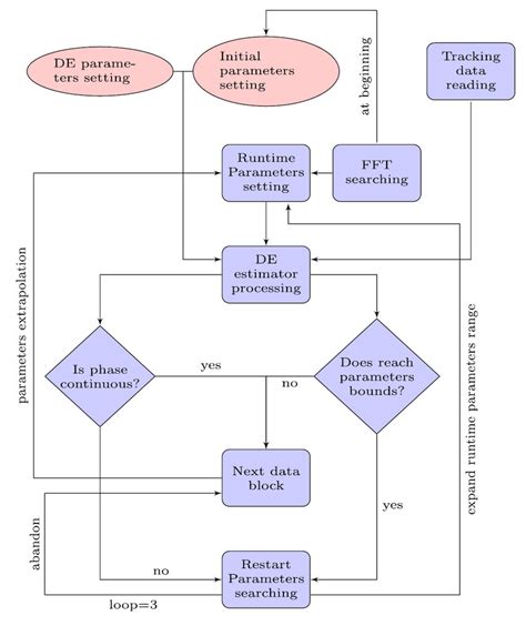 Image result for Three Process in Data Flow