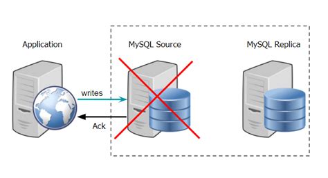 Image result for Semi-Synchronous Replication MySQL