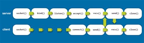 Image result for Linux Unix Socket