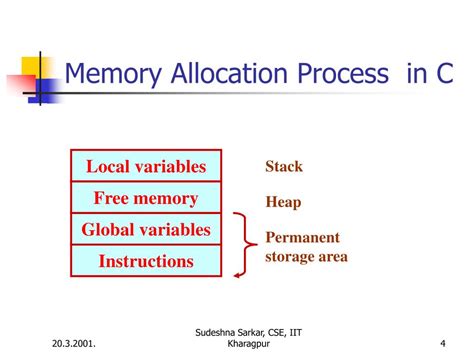 Toradh íomhá ar Union Memory Allocation