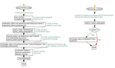 Toradh íomhá ar Python Flowchart Model