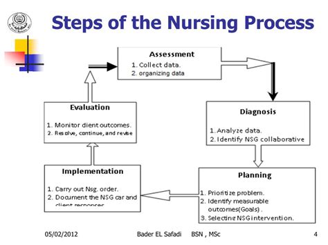 Nursing Process Steps に対する画像結果