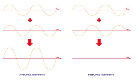 Image result for Constructive vs Destructive Interference Positioning System