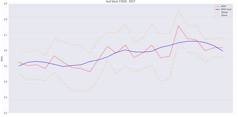 Toradh íomhá ar Timeline in Matplotlib