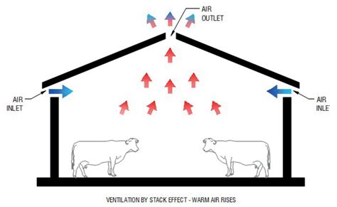 Image result for Stack Effect Ventilation