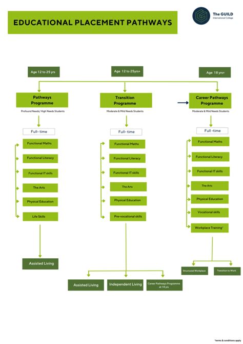 Image result for Best Practice Learning Pathways