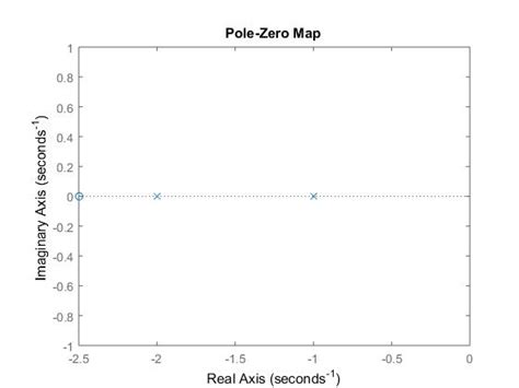 Example Pzmap On MATLAB に対する画像結果
