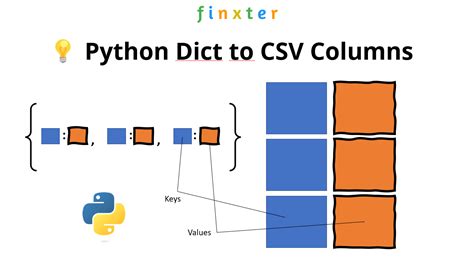 Toradh íomhá ar Python Create Dict From CSV