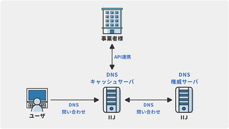 ISP GNS Diagram に対する画像結果
