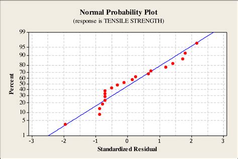Image result for Normal Probability Distribution Graph Axis Label
