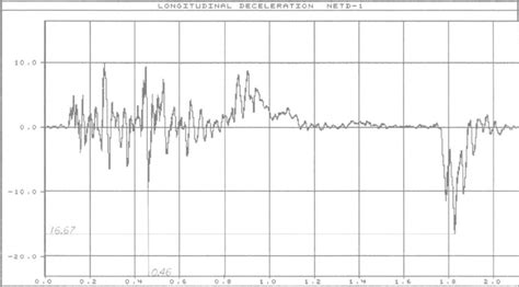 Toradh íomhá ar Deceleration Graph Paper