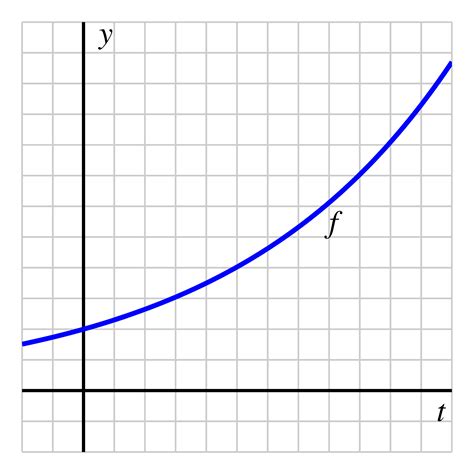 Image result for Exponential Function Graph Different Signs of X