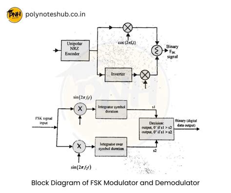 Image result for Design FSK Modulation Ber