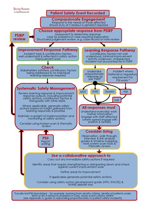 Image result for Safety Flow Chart