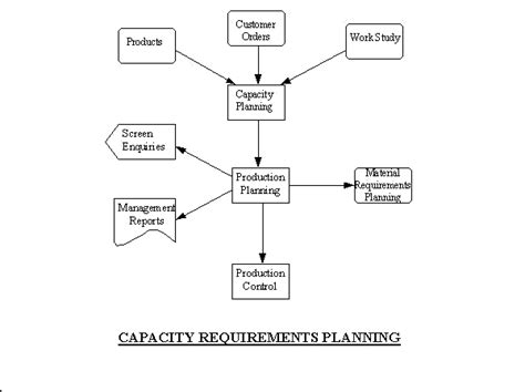 Image result for Capacity Management Flow Chart