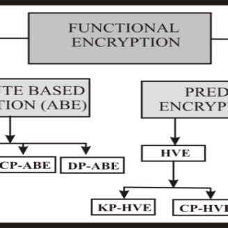 Image result for Functional Encryption