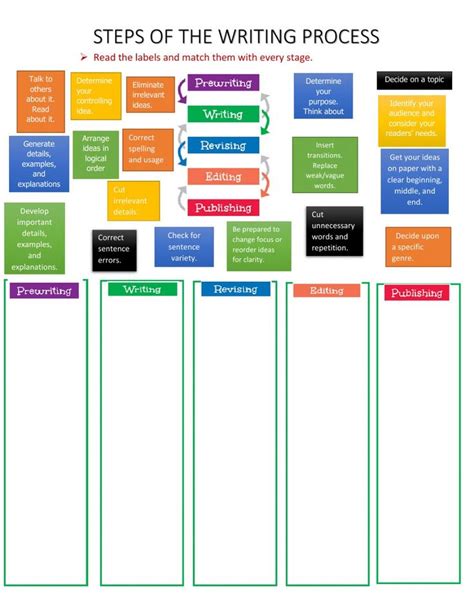 Image result for Class 7 Process Writing Worksheet