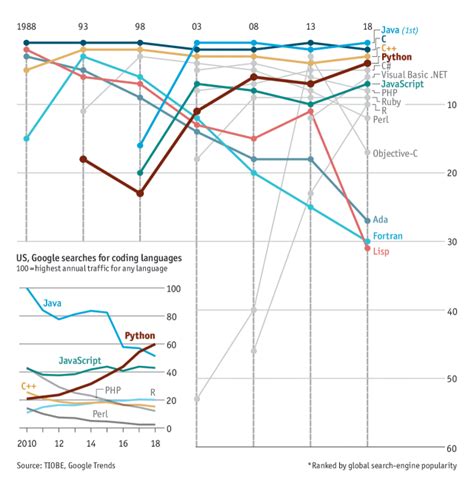 Image result for Most Used Language Python