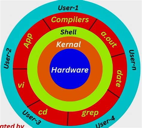 Image result for Kernel Functions in OS