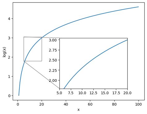 Image result for How to Set Scale On Matplotlib