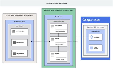 Image result for Google Cloud アーキテクチャ
