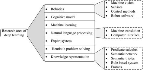 Image result for Research Deep Learning