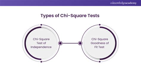 Image result for Chi-Square Test Sample Research