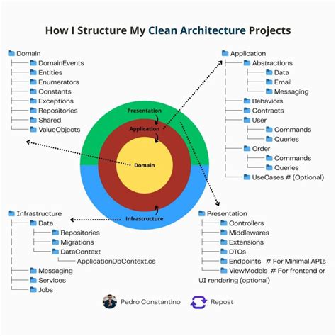 Clean Architecture Project File Structure-க்கான படிம முடிவு