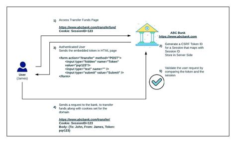 CSRF Tutorial に対する画像結果