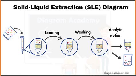 Image result for Solvent Extraction Simple Diagram