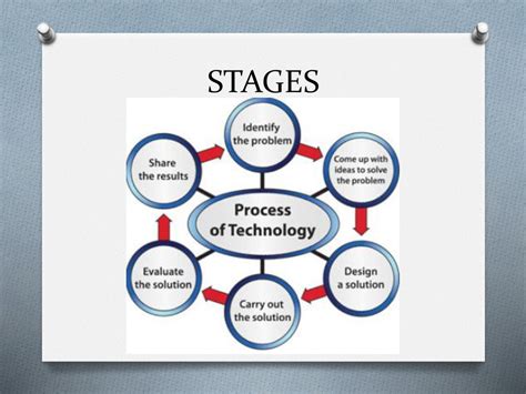 7 Step Technology Process に対する画像結果