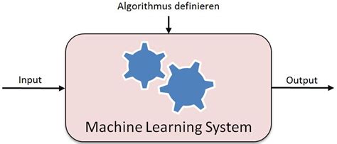 Image result for Machine Learning Input/Output Diagram
