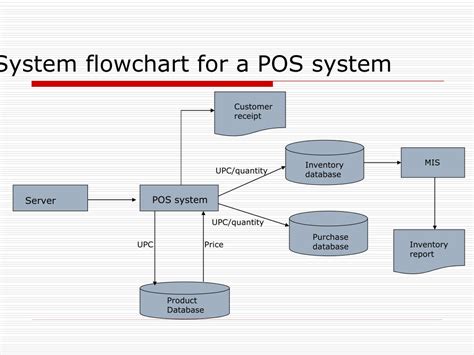Image result for POS System Database Schema