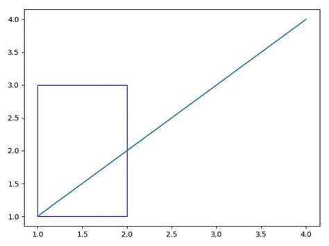 Matplotlib Draw Rectangle On Plot に対する画像結果