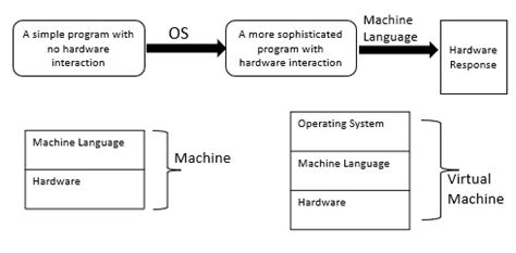 Image result for Extended Machine Concept of Operating System