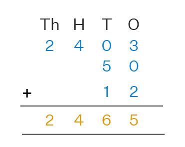 Image result for Addition Sample