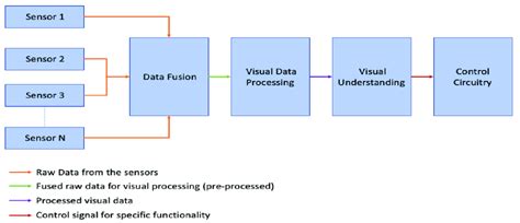 Image result for Azure Computer Vision Process Flow