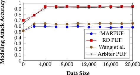 Toradh íomhá ar Random Forest Model