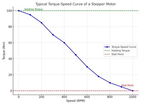 Image result for Torque Speed Graph