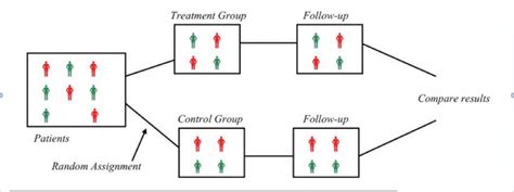 Image result for Randomized Control Trial Design