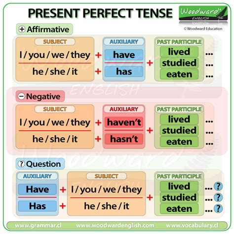 Image result for Simple Present Perfect Formula