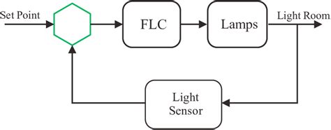 Image result for Control Unit in System Block Diagram