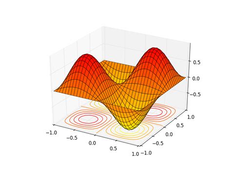 Image result for Python Plot 3D Contour