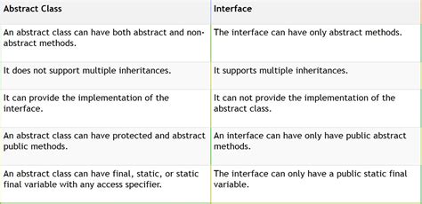 Image result for Class vs Interface in Java