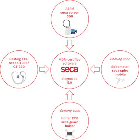 Integrations Seca に対する画像結果