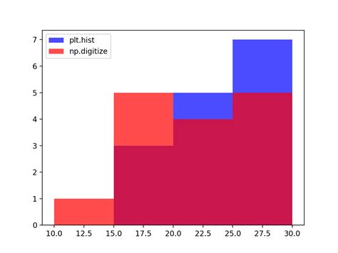 How to Set Bins in Python Histogram に対する画像結果