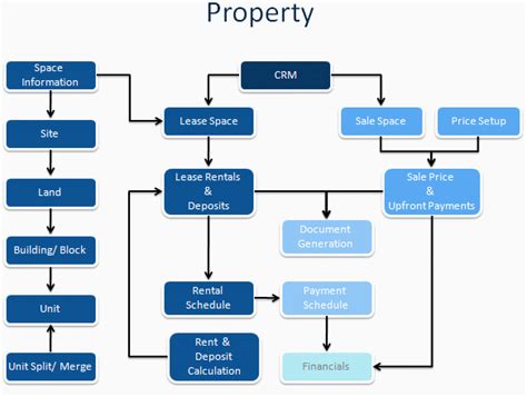 Image result for Schema Diagram of Property Management System