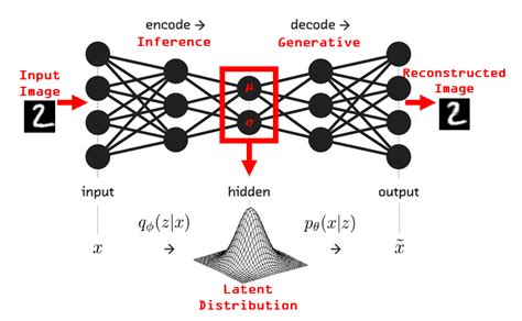 Afbeeldingsresultaten voor Autoencoder Network Data