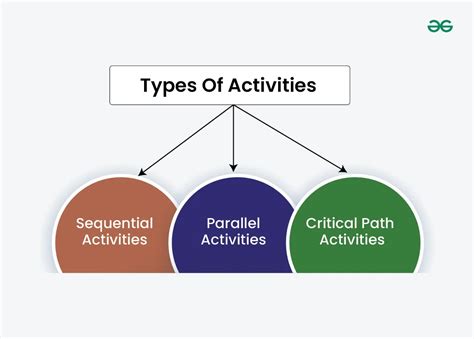 Résultat d’images pour Example of Specific Activity