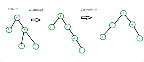 Image result for Rotate Tree Question in Data Structure